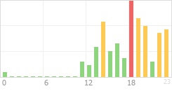 Online Time Chart