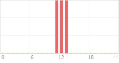 Online Time Chart