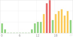 Online Time Chart