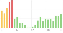 Online Time Chart