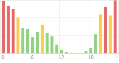 Online Time Chart