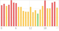 Online Time Chart