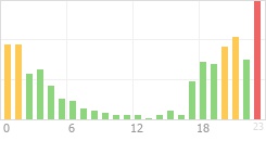 Online Time Chart