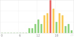 Online Time Chart