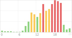 Online Time Chart