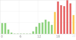 Online Time Chart