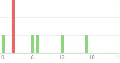 Online Time Chart