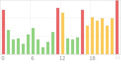 Online Time Chart