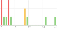 Online Time Chart