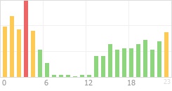 Online Time Chart