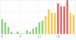 Online Time Chart