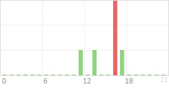 Online Time Chart