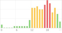 Online Time Chart