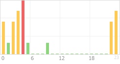 Online Time Chart