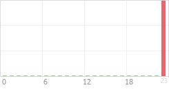 Online Time Chart