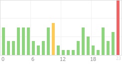 Online Time Chart