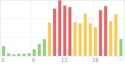 Online Time divided over the 24-hours a day counts Online Time Chart