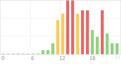 Online Time Chart