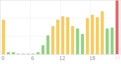 Online Time Chart