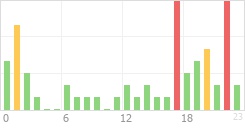 Online Time Chart