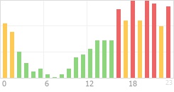 Online Time Chart