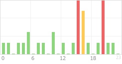 Online Time Chart