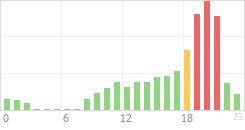 Online Time Chart