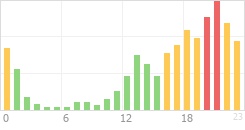 Online Time Chart