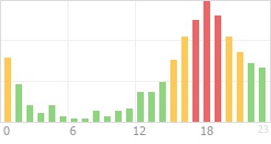 Online Time Chart