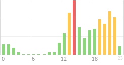 Online Time Chart