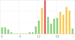 Online Time Chart