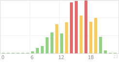 Online Time Chart