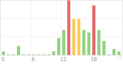 Online Time Chart