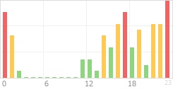 Online Time Chart