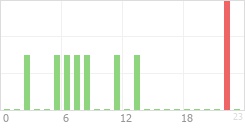 Online Time Chart