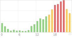 Online Time Chart