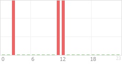 Online Time Chart
