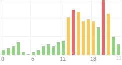 Online Time Chart