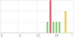 Online Time Chart