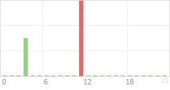 Online Time Chart