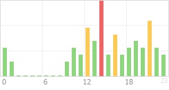 Online Time Chart