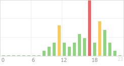 Online Time Chart