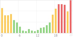 Online Time Chart