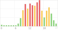 Online Time Chart