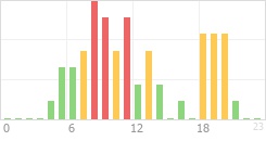 Online Time Chart