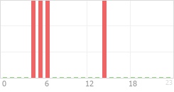 Online Time Chart