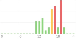 Online Time Chart