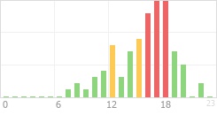 Online Time Chart