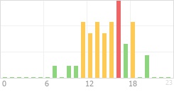 Online Time Chart