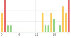 Online Time Chart